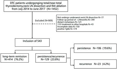 Incorporation size of lymph node metastasis focus and pre-ablation stimulated Tg could more effectively predict clinical outcomes in differentiated thyroid cancer patients without distant metastases